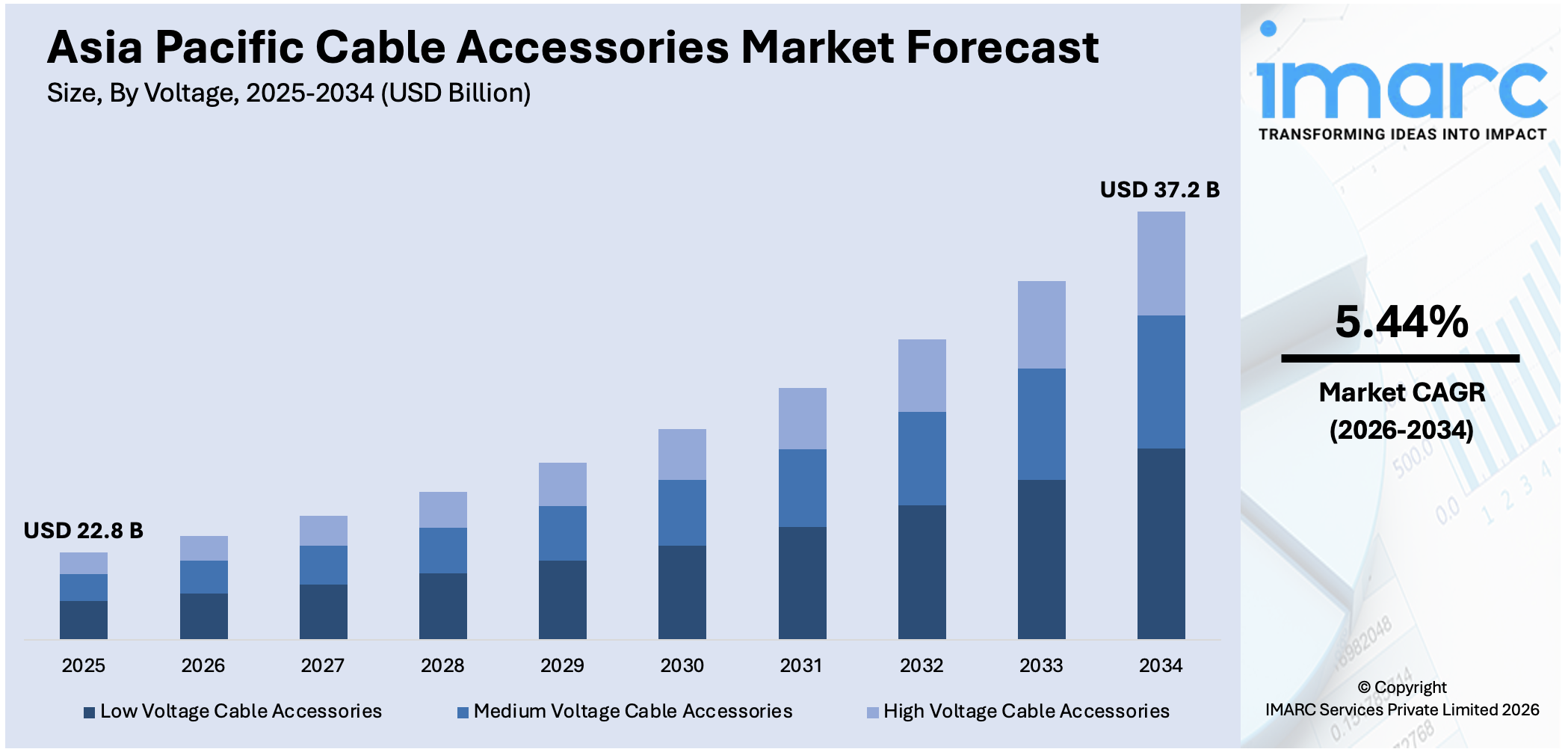 Asia Pacific Cable Accessories Market Size